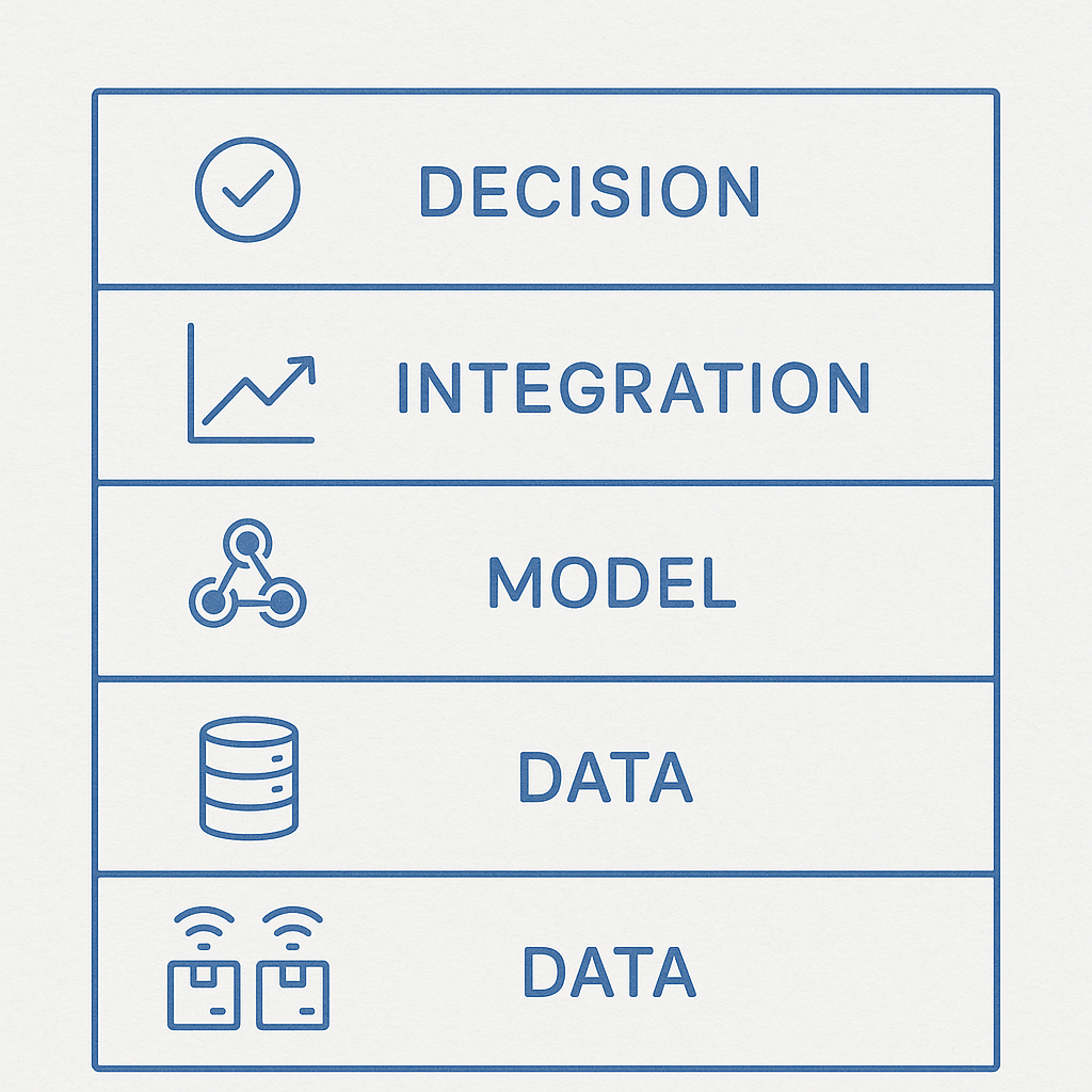Diagram of the four-layer autonomous replenishment architecture: data, integration, model, and decision layers stacked with icons for inventory sensors, EDI/webhook connections, a forecasting graph, and an approval checkmark